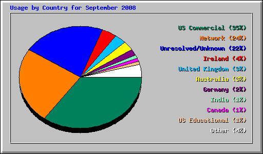Usage by Country for September 2008