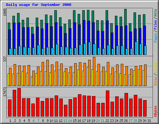 Daily usage for September 2008