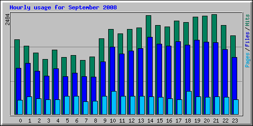 Hourly usage for September 2008